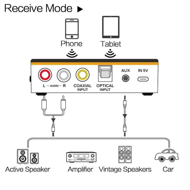 Bluetooth 50 Transmitter Receiver Wireless Audio Adapter for TV Home Stereo Car PC MP3 Player Portable Streaming Device