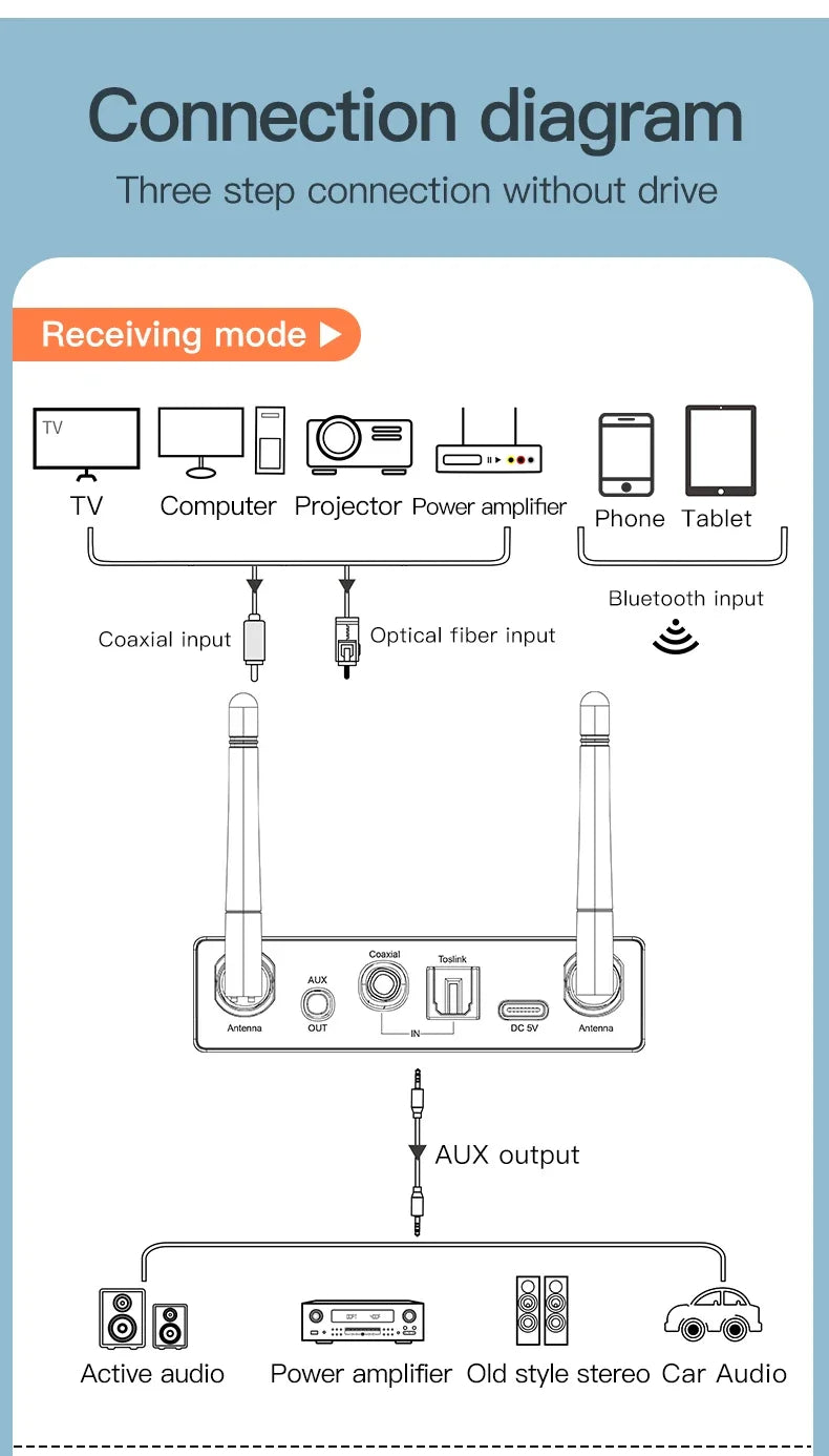Bluetooth 5.3 Transmitter Receiver Stereo Low Latency AUX 3.5mm Optical Wireless Music Audio Adapter Remote Control For TV PC