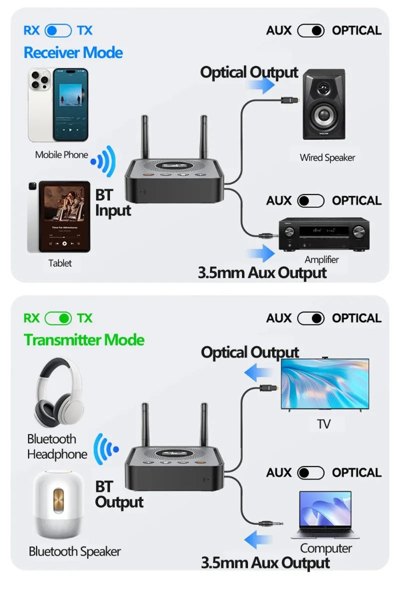 Bluetooth 6.0/5.2 Audio Receiver Transmitter with OLCD Digital Display USB Flash Drive & Wireless Music Playback Optical Output